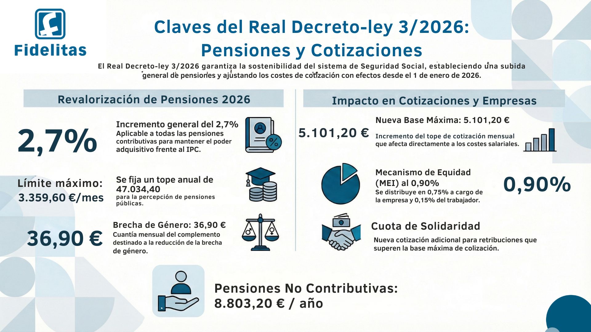 Subida de las pensiones 2026 y el RD-ley 3/2026 | Grupo Fidelitas